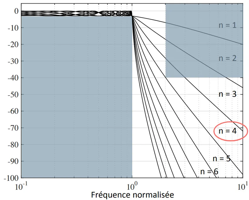Figure 3 - 3 dB Chebyshev Filters