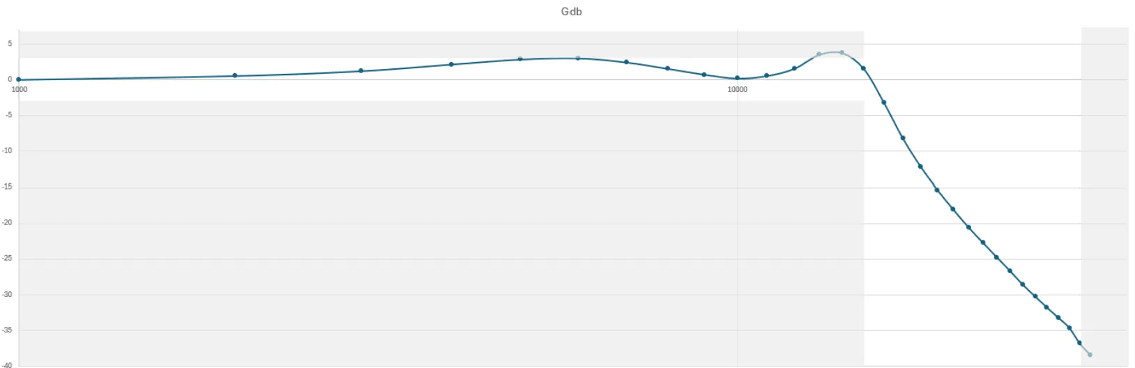 Figure 5 - Experimental Representation