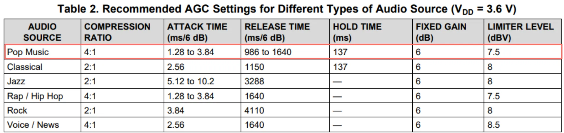 Figure 8 - Recommended Parameters Depending on Audio Source