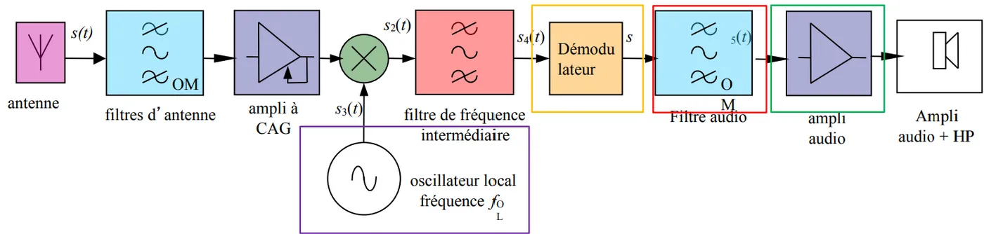 Figure 1 - General Principle of an FM Receiver