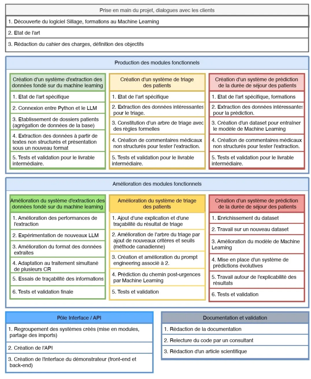 Figure 5 - Work Breakdown Structure