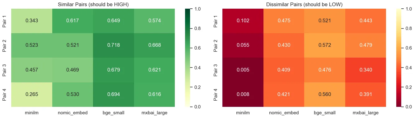 Figure 2 - Semantic separation heatmap by embedding model
