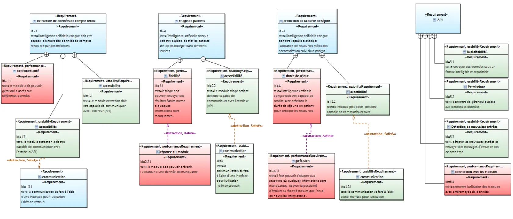 Figure 1 - Functional Requirements Diagram