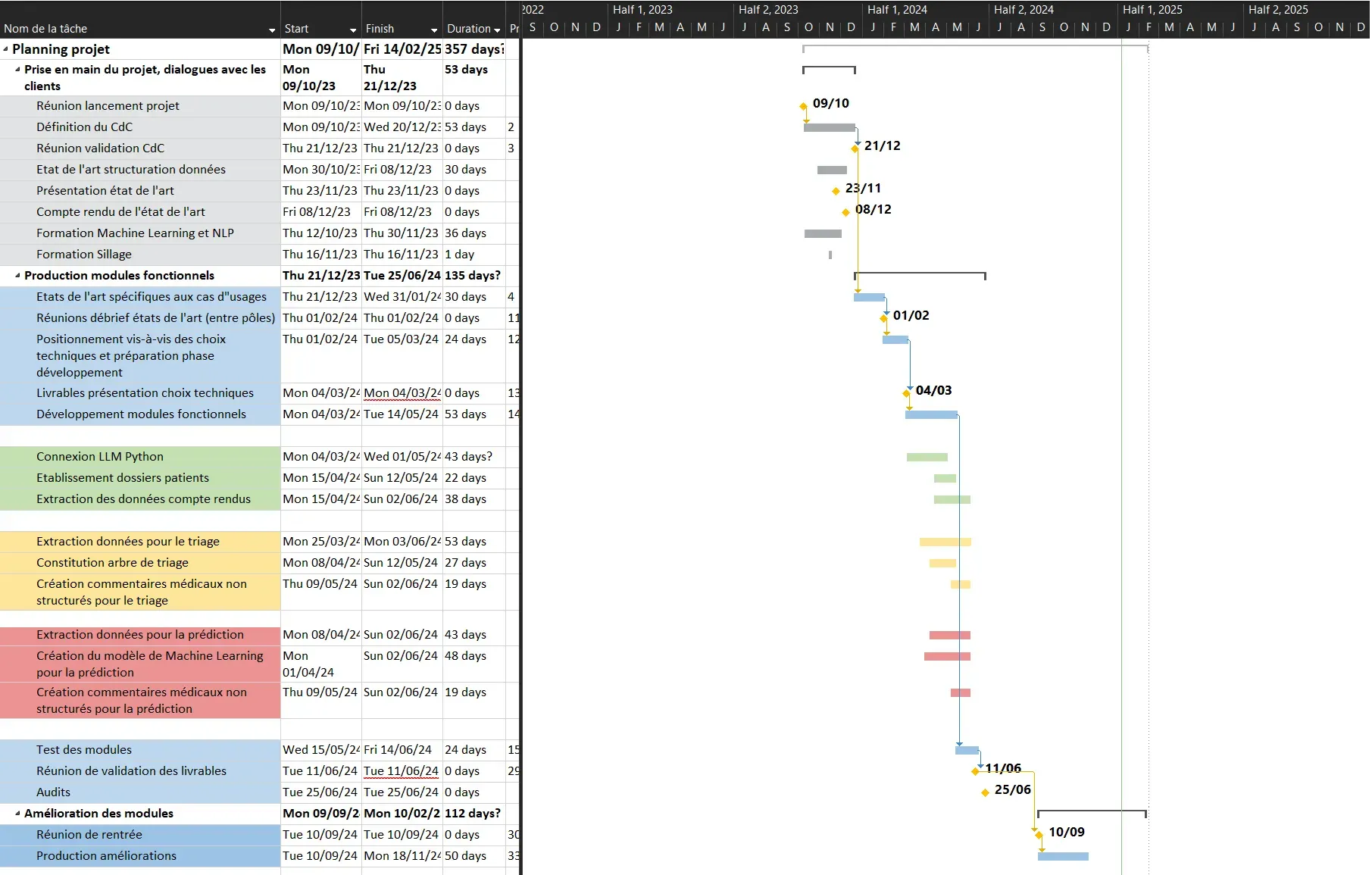 Figure 2 - Gantt Chart