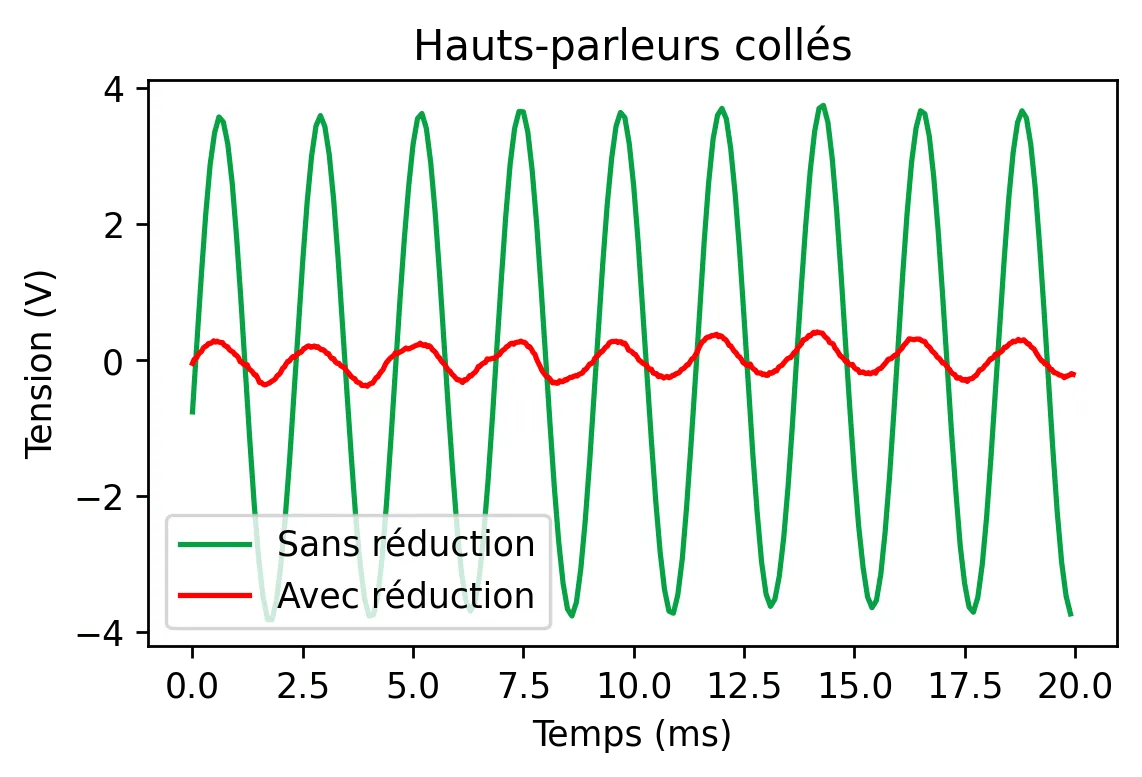 Figure 3 - Associated Results: 93% Efficiency