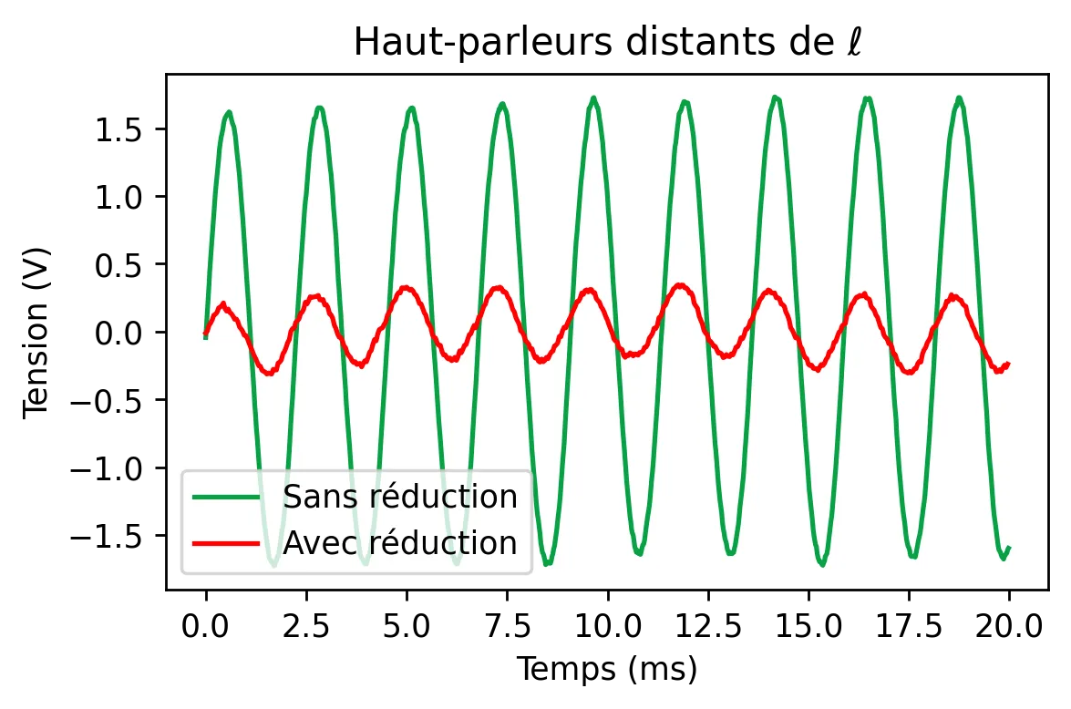 Figure 5 - Associated Results: 86% Efficiency
