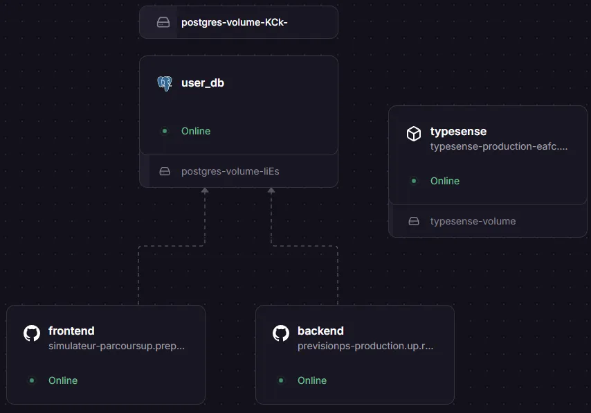 Figure 6: Railway Infrastructure