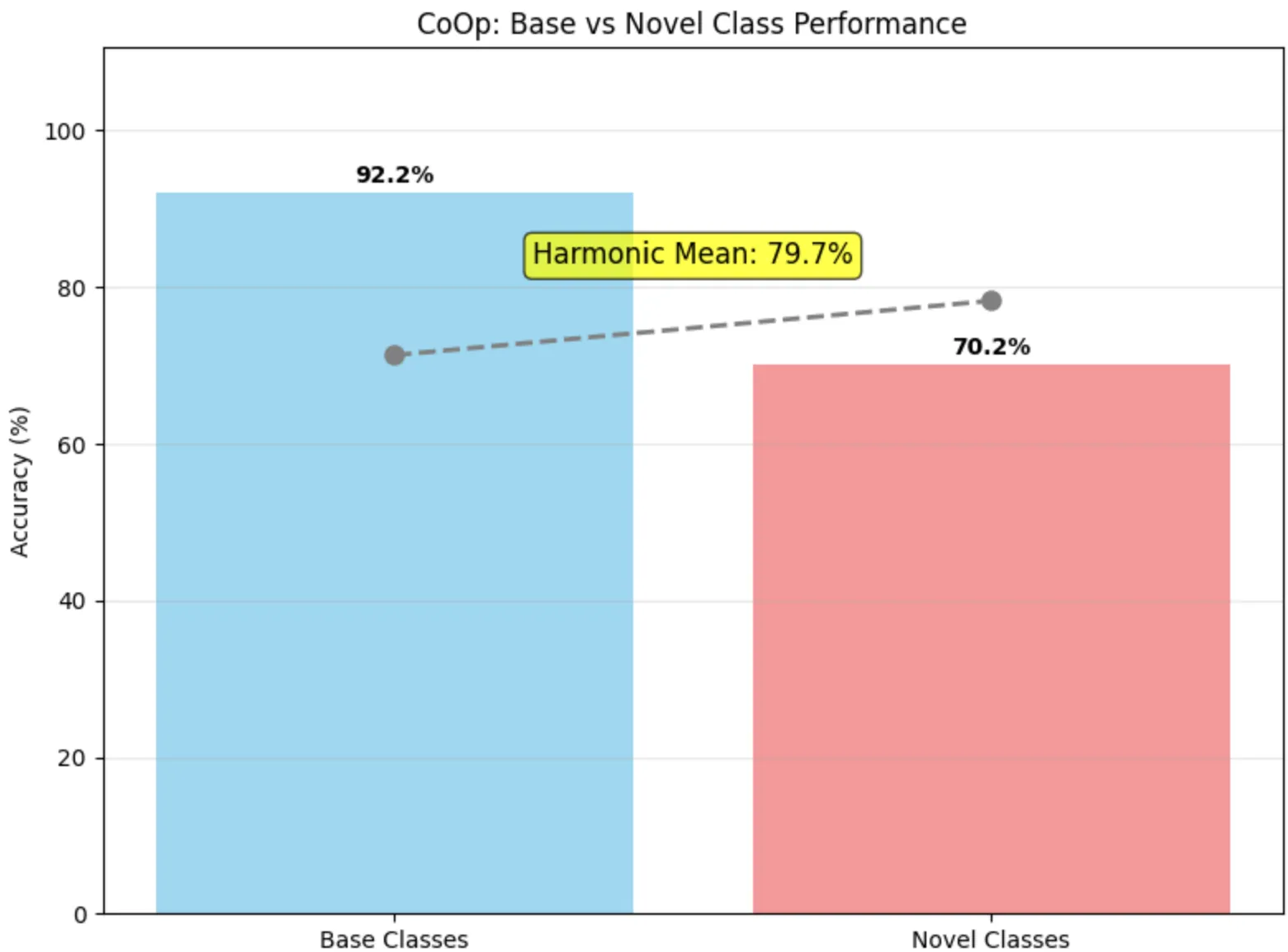 Figure 3 - CoOp Results