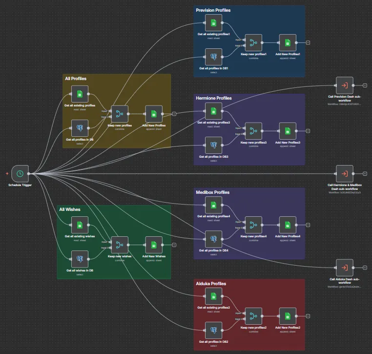 Figure 7: n8n Automation Workflow