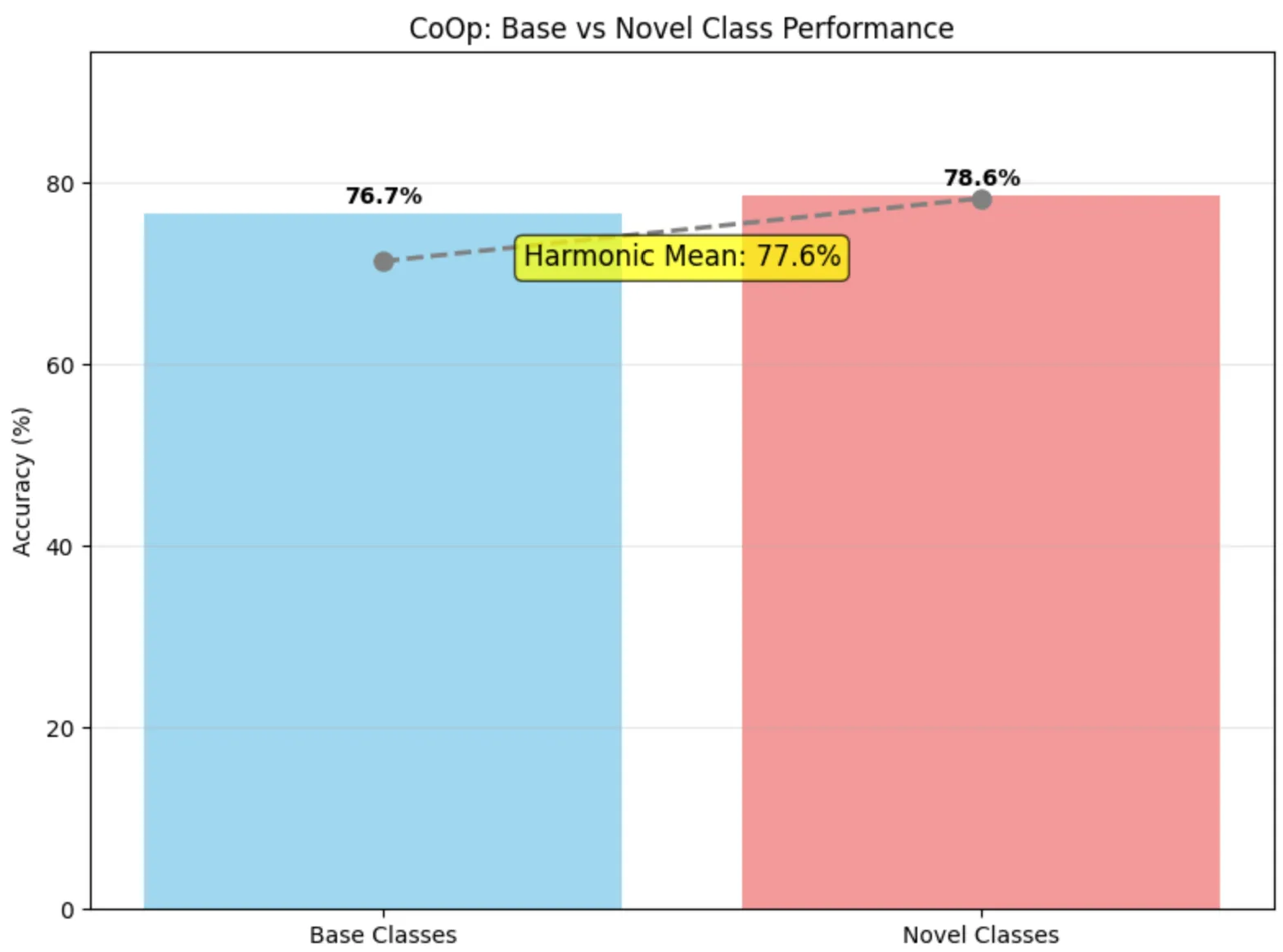 Figure 4 - CoOp Results with Gaussian Noise