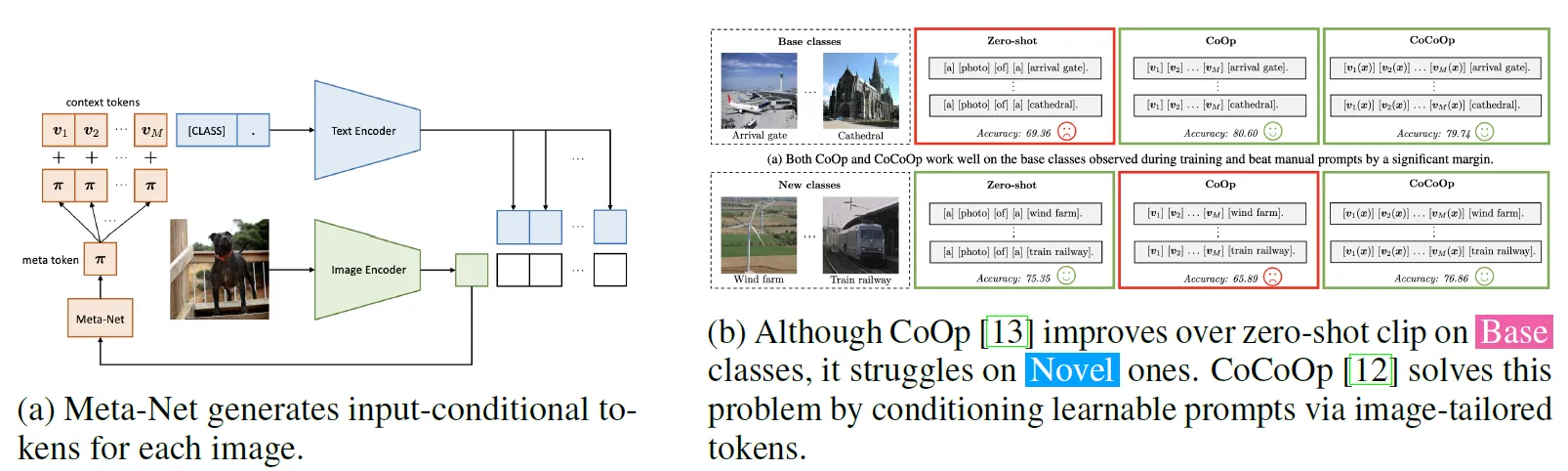 Figure 5 - CoCoOp Overview