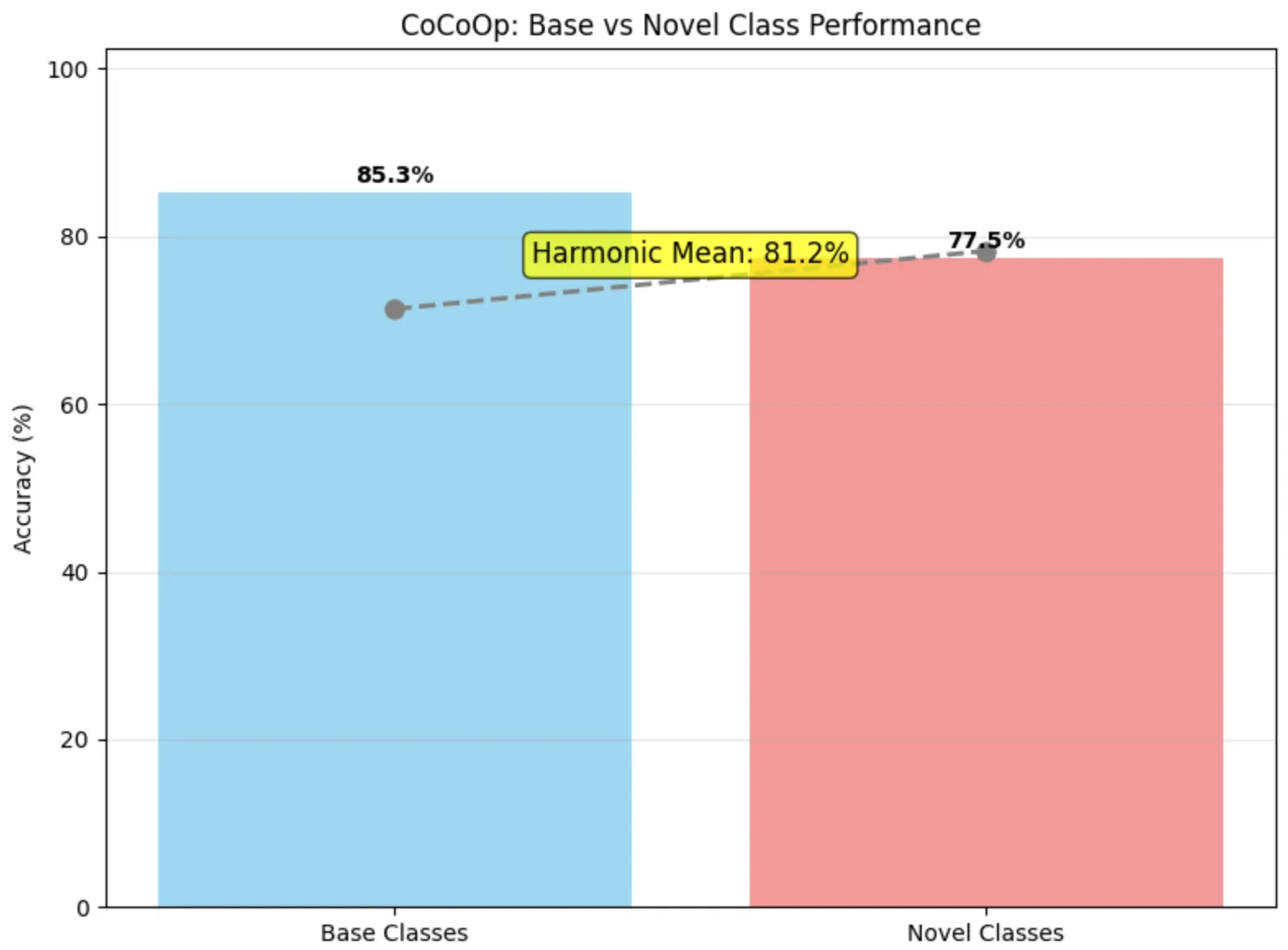 Figure 6 - CoCoOp Results