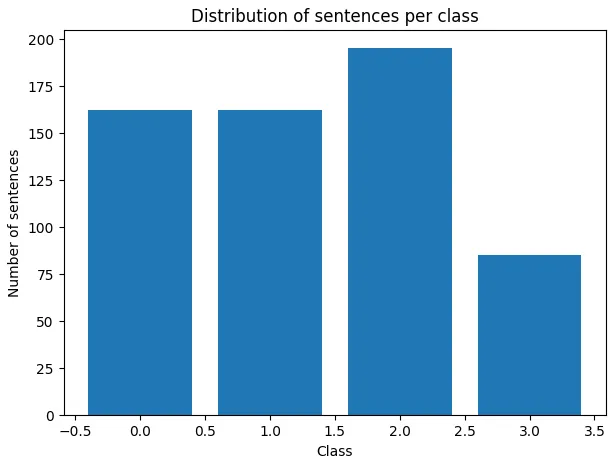 Figure 1: Distribution of Sentences per Class