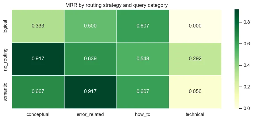 Figure 4 - MRR by routing strategy and query category