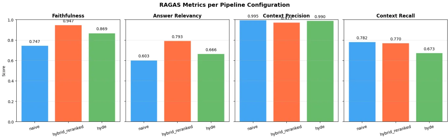 Figure 5 - RAGAS metrics by pipeline configuration