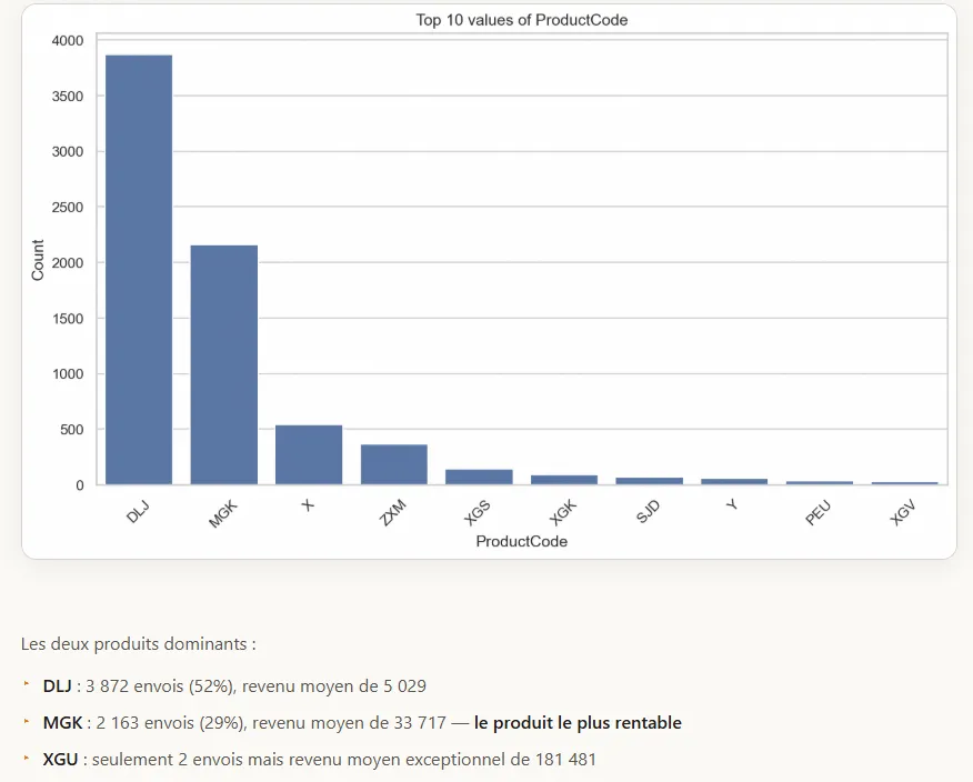 Figure 3 - Graphique et analyse associée dans le rapport HTML
