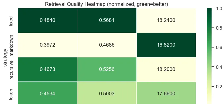 Figure 1 - Retrieval quality heatmap by chunking parameters