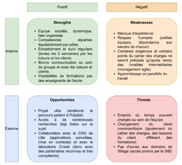 Figure 3 - SWOT Matrix