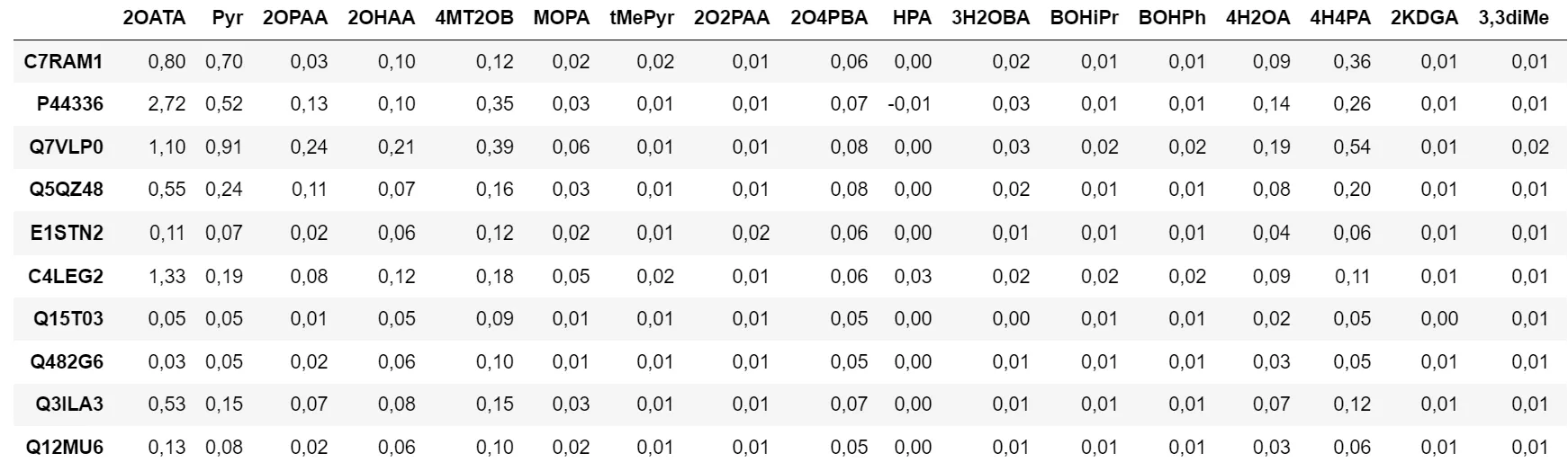 Figure 1 - Data Table