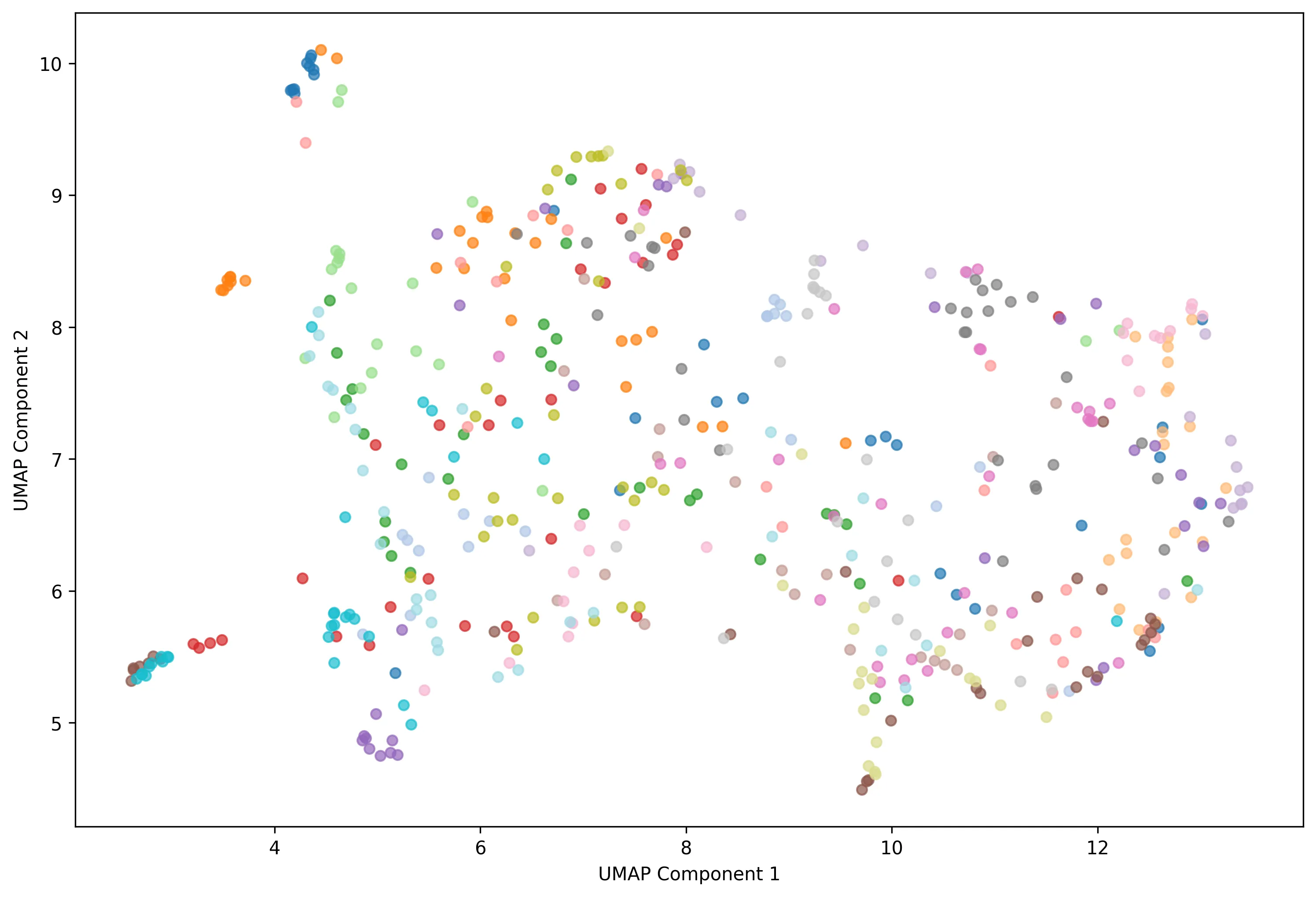 Figure 8 - Token Distribution without Enhancement