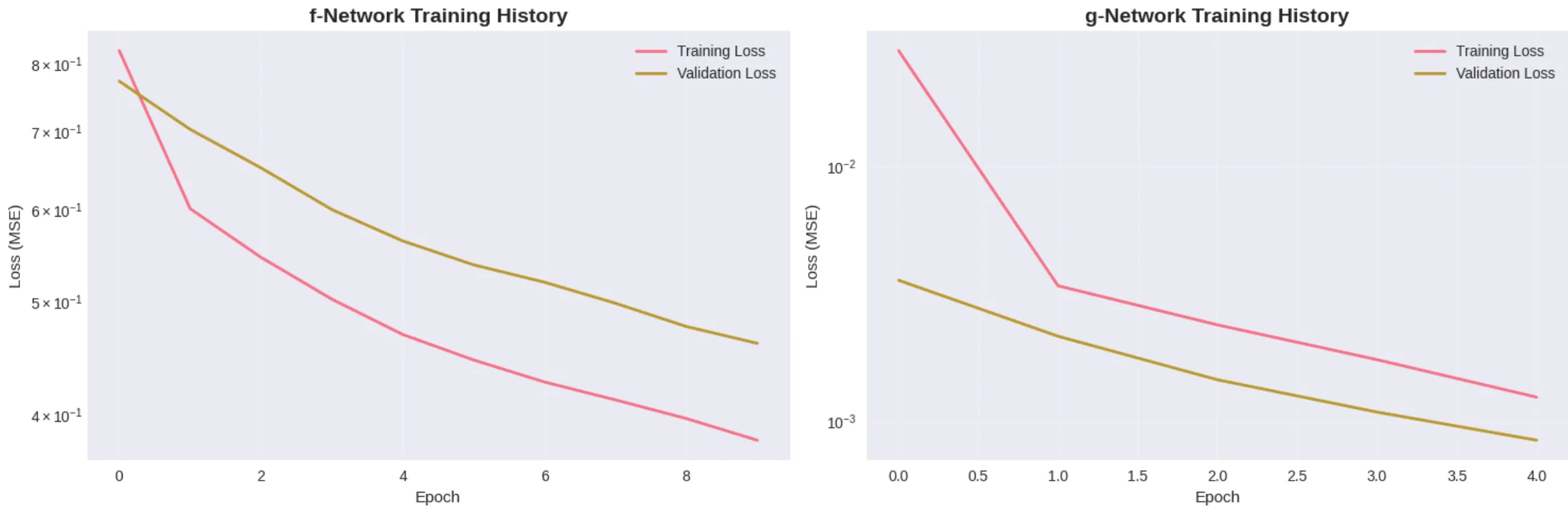 Figure 3 - Learning Loss for Both Neural Networks