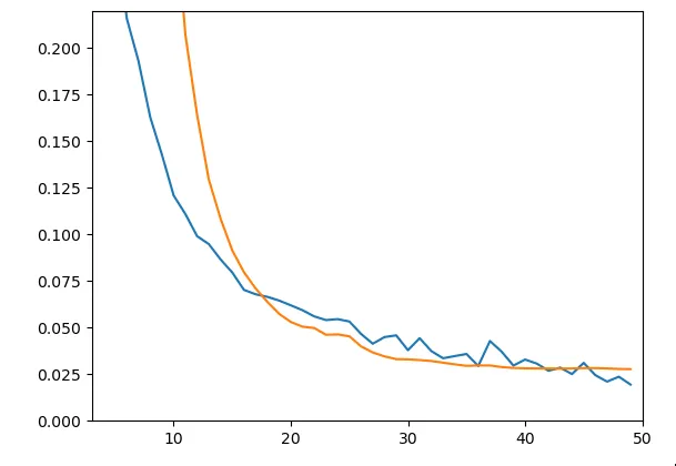 Figure 5 - Train & Test Loss