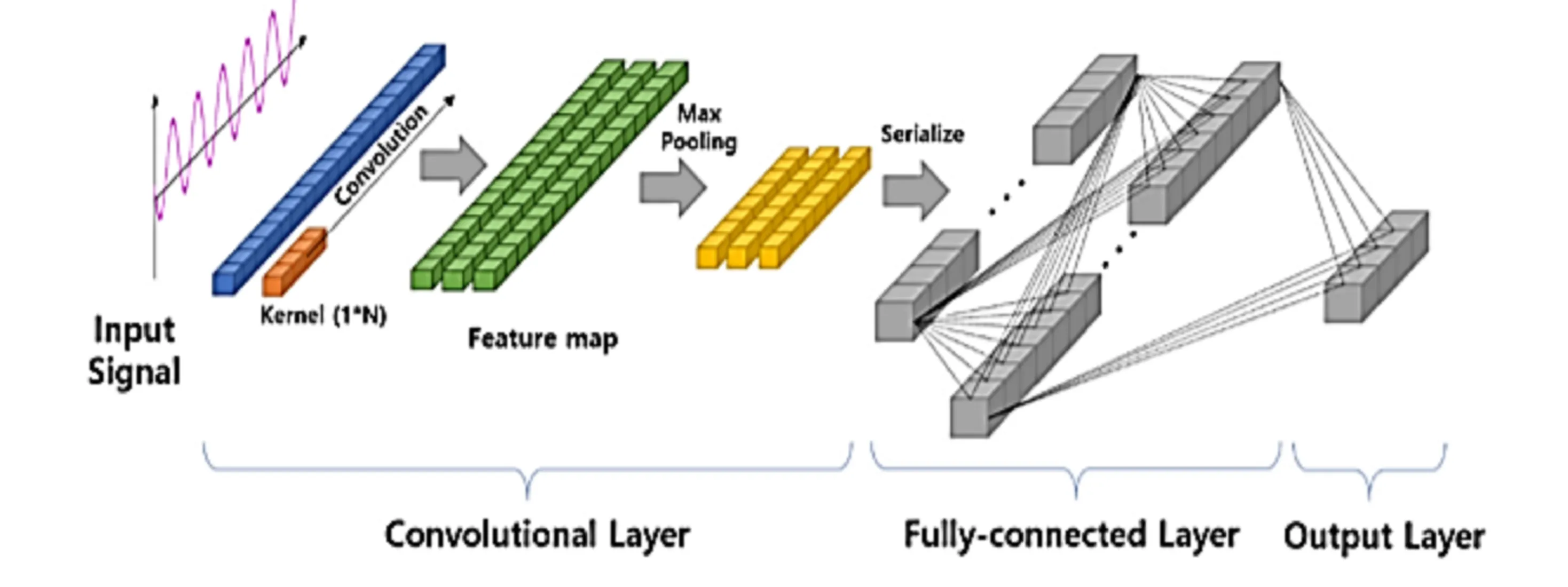 Figure 7 - Visualization of a 1D Convolutional Neural Network