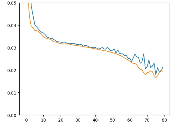 Figure 8 - Train & Test Loss on Training Data