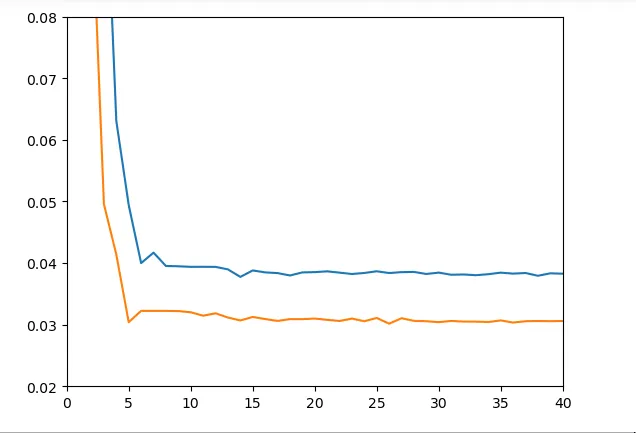 Figure 10 - Train & Test Loss on Dataset
