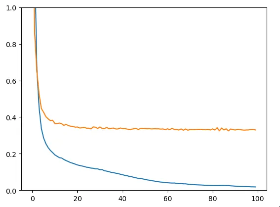 Figure 4 - Train & Test Loss